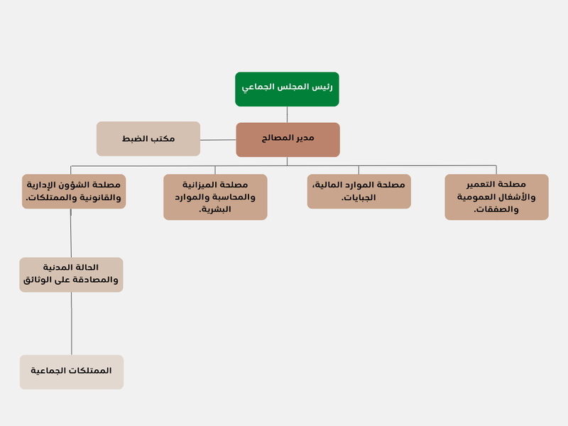 هيكلة الجماعة